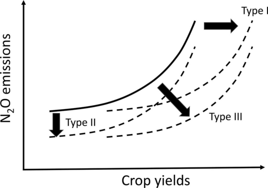 Study Explores How To Reduce GHG Emissions While Supporting Food ...